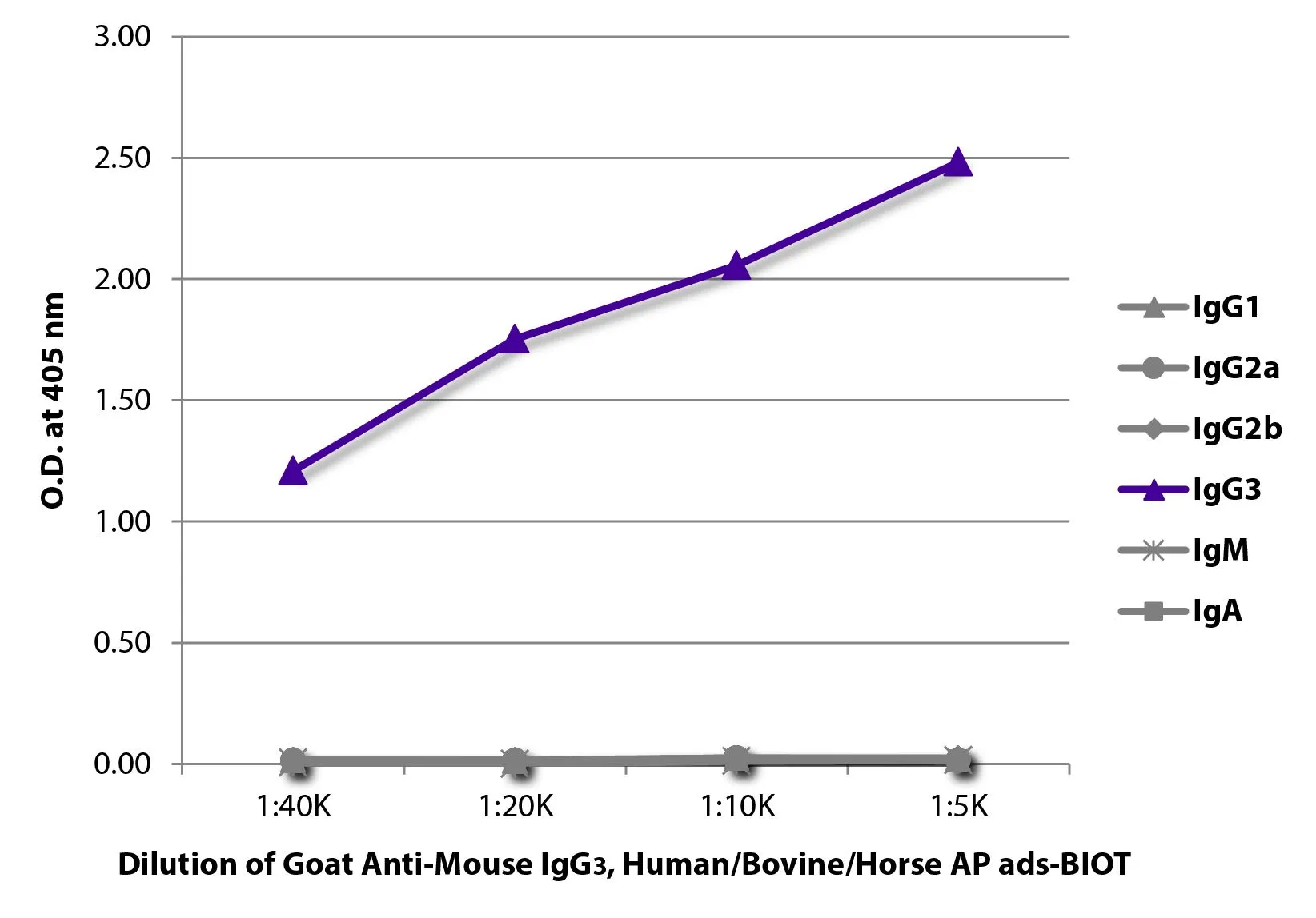 ELISA analysis of purified mouse immunoglobulins using serially diluted GTX04221-02 Goat Anti-Mouse IgG3 (Heavy chain) antibody, pre-adsorbed (Biotin) followed by Streptavidin (HRP). ELISA analysis of purified mouse immunoglobulins using serially diluted GTX04221-02 Goat Anti-Mouse IgG3 (Heavy chain) antibody, pre-adsorbed (Biotin) followed by Streptavidin (HRP).