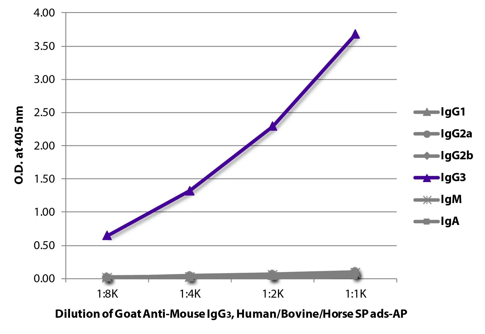 ELISA analysis of purified mouse immunoglobulins using serially diluted GTX04221-03 Goat Anti-Mouse IgG3 (Heavy chain) antibody, pre-adsorbed (AP). ELISA analysis of purified mouse immunoglobulins using serially diluted GTX04221-03 Goat Anti-Mouse IgG3 (Heavy chain) antibody, pre-adsorbed (AP).