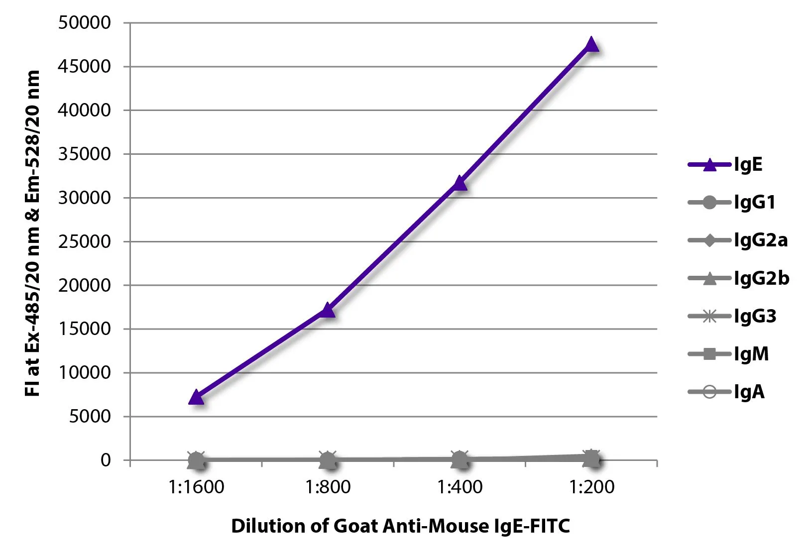 ELISA analysis of purified mouse immunoglobulins using serially diluted GTX04222-06 Goat Anti-Mouse IgE (Heavy chain) antibody, pre-adsorbed (FITC). ELISA analysis of purified mouse immunoglobulins using serially diluted GTX04222-06 Goat Anti-Mouse IgE (Heavy chain) antibody, pre-adsorbed (FITC).