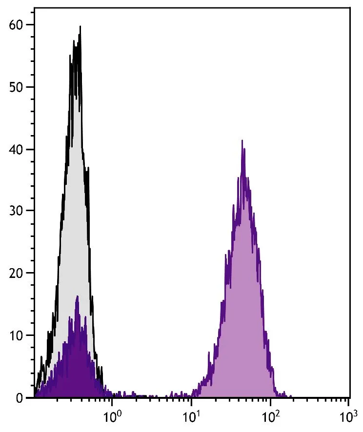 FACS analysis of human peripheral blood lymphocytes using Mouse Anti-Human CD3 antibody followed by GTX04226-08 Rat Anti-Mouse IgG1 (Fc) antibody [SB77e] (PE).