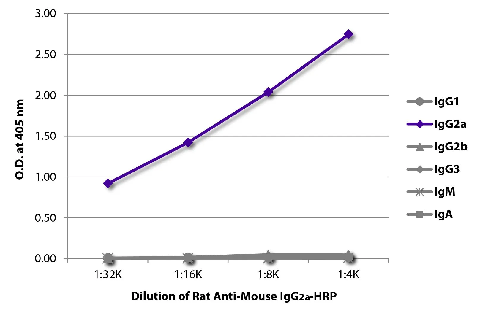 ELISA analysis of purified mouse immunoglobulins using serially diluted GTX04227-01 Rat Anti-Mouse IgG2a antibody [SB84a] (HRP).