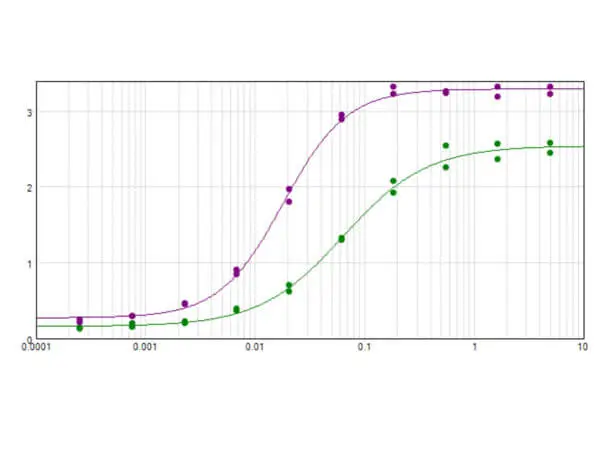 ELISA analysis of BSA-conjugated HbC peptide using serially diluted GTX04269 Hemoglobin beta C antibody [15C2.C11.F2.G11]. Coating : 0.1 microg per well Purple : GTX04269 Green : Hemoglobin polyclonal antibody
