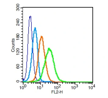 FACS analysis of U937 cells using GTX04325 CD31 antibody. Green : Primary antibody Orange : Isotype control Light blue : Secondary antibody only Blue : Control Dilution : 1:20