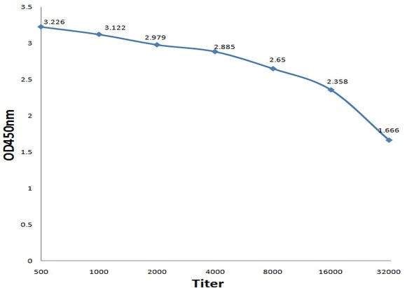 ELISA analysis of antigen peptide using serially diluted GTX04352 Foot and Mouth Disease virus VP1 antibody. Antigen : 0.2 microg/well ELISA analysis of antigen peptide using serially diluted GTX04352 Foot and Mouth Disease virus VP1 antibody. Antigen : 0.2 microg/well