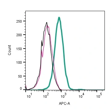 FACS analysis of J774 cells using GTX04535 FAM37A antibody. Green : Primary antibody Red : Isotype control Black : Unlabeled cells Dilution : 2.5 microg FACS analysis of J774 cells using GTX04535 FAM37A antibody. Green : Primary antibody Red : Isotype control Black : Unlabeled cells Dilution : 2.5 microg