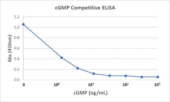 Competitive ELISA of cGMP using GTX04680 cGMP antibody [RM467]. The 96-well plate was coated with 1 microg/mL of Goat anti-rabbit IgG (50 microl/well). 0.05 microg/ml of GTX04680 cGMP antibody [RM467] (50 microl/well) was added and incubated. After wash and block, different concentrations of cGMP (25 microl/well) were added along with 25 microl/well of 1:5000 diluted HRP conjugated cGMP.