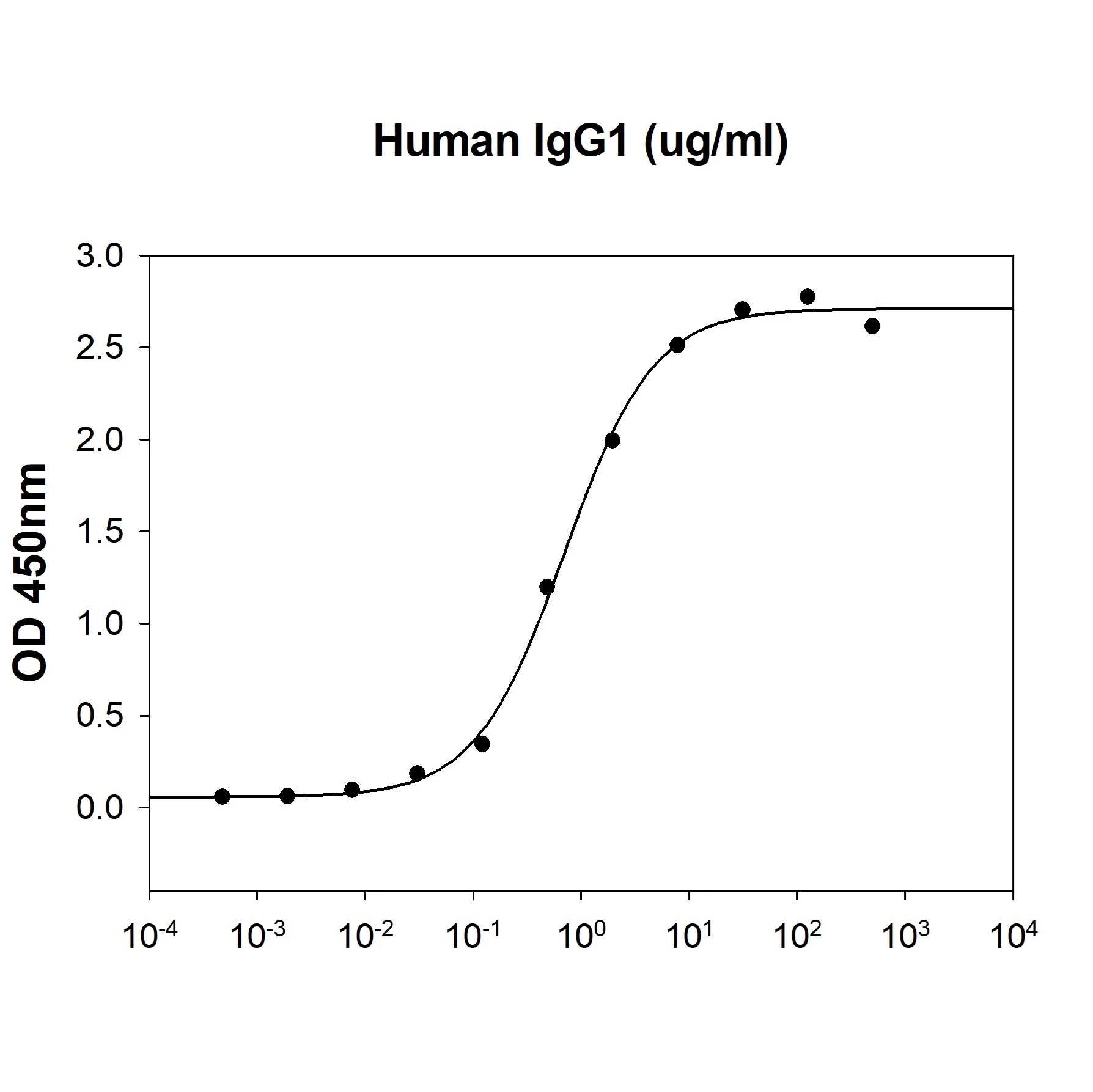 Binding analysis of GTX04921-pro Human CD16a (ECD) protein, His tag (10 microg/ml in 100 microl/well) can bind Human IgG1 Fc. Binding analysis of GTX04921-pro Human CD16a (ECD) protein, His tag (10 microg/ml in 100 microl/well) can bind Human IgG1 Fc.