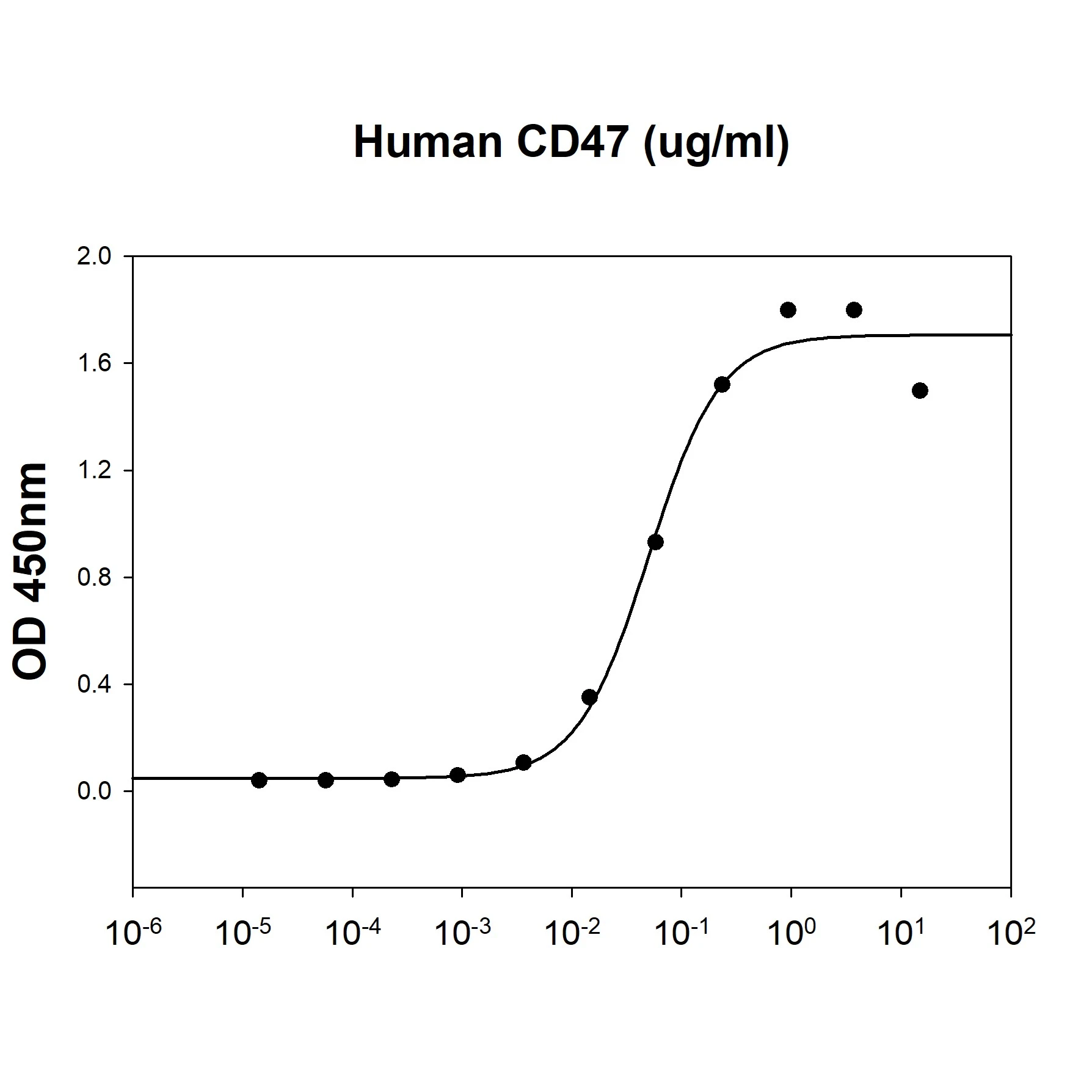 Functional ELISA analysis of GTX04956-pro Human CD47 (ECD) protein at 2microg/mL (100 microL/well) can bind recombinant human SIRP alpha/CD172a. The ED?? range ? 100 ng/ml. Functional ELISA analysis of GTX04956-pro Human CD47 (ECD) protein at 2microg/mL (100 microL/well) can bind recombinant human SIRP alpha/CD172a. The ED?? range ? 100 ng/ml.