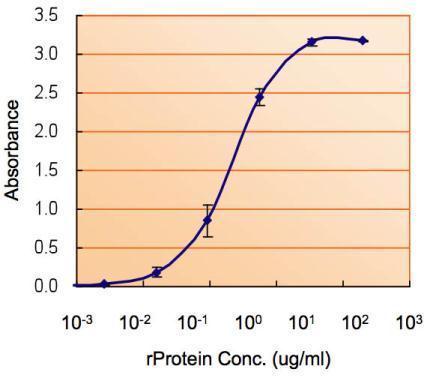 Various whole cell extracts (30 ug) were separated by 15% SDS-PAGE,and the membrane was blotted with SOD1 antibody (GTX100554) diluted at 1:1000. The HRP-conjugated anti-rabbit IgG antibody (GTX213110-01) was used to detect the primary antibody.