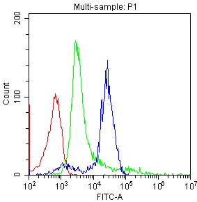 FACS analysis of human PBMC cells using GTX10869 CD3 epsilon antibody [CA-3].<br>Blue : Primary antibody<br>Green : Isotype control<br>Red : Cell only control<br>Antibody amount : 1?g/1x10? cells for 30 min at 20�C
