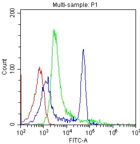 FACS analysis of human PBMC cells using GTX10882 CD4 antibody [CA-4].<br>Blue : Primary antibody<br>Green : Isotype control<br>Red : Cell only control<br>Antibody amount : 1?g/1x10? cells for 30 min at 20�C