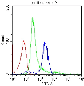 FACS analysis of human PBMC cells using GTX10884 CD8 antibody [CA-8].<br>Blue : Primary antibody<br>Green : Isotype control<br>Red : Cell only control<br>Antibody amount : 1?g/1x10? cells for 30 min at 20�C