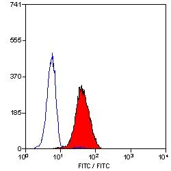 FACS analysis of human peripheral blood monocytes using GTX11205 Leukotriene B4 Receptor antibody [202/7B1].