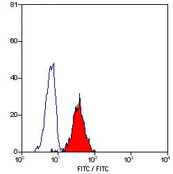 FACS analysis of human peripheral blood monocytes using GTX11286 Interferon gamma Receptor 1 antibody [BB1E2] (FITC).