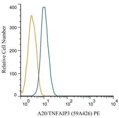 FACS (Intracellular staining) analysis of Daudi cells using GTX11900 TNFAIP3 antibody [59A426]. Blue : Primary antibody Orange : isotype control Dilution : 5 ug/ml Fixation : 4% PFA Permibilization : 0.1% saponin
