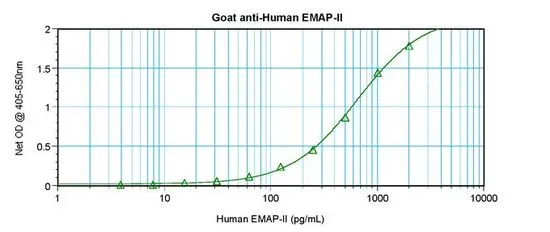 ELISA analysis of human EMAP-II recombinant protein(0.2 - 0.4 ng/well) using GTX12442 EMAP II antibody(capture antibody) at 0.5 - 2.0 ug/ml and Biotinylated Anti-Human EMAP-II as a detection antibody.