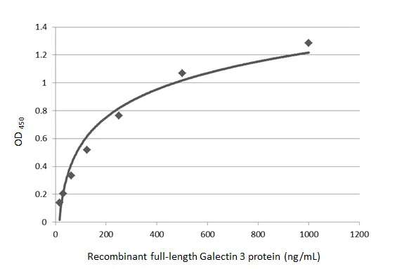Sandwich ELISA detection of recombinant full-length Galectin 3 protein using GTX635156 as capture antibody at concentration of 5 μg/mL and GTX125897 as detection antibody at concentration of 1 μg/mL. Rabbit IgG antibody (HRP) (GTX213110-01) was diluted at 1:10000 and used to detect the primary antibody. Sandwich ELISA detection of recombinant full-length Galectin 3 protein using GTX635156 as capture antibody at concentration of 5 μg/mL and GTX125897 as detection antibody at concentration of 1 μg/mL. Rabbit IgG antibody (HRP) (GTX213110-01) was diluted at 1:10000 and used to detect the primary antibody.