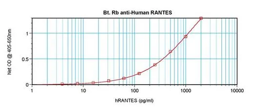 ELISA analysis of human RANTES recombinant protein(0.2 - 0.4 ng/well) using GTX12766 RANTES antibody (Biotin)(detection antibody) at 0.25- 1.0 ug/ml and Anti-Human RANTES as a capture antibody.