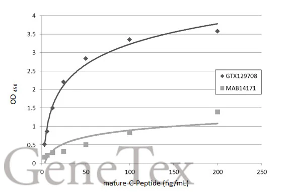 Indirect ELISA analysis was performed by coating plate with 50 μL of mature C-Peptide protein at concentrations ranging from 3.125 ng/mL to 200 ng/mL. The coated protein is detected with C-Peptide antibody (GTX129708) or competitor's antibody (MAB14171) at 0.5 μg/mL. Rabbit IgG antibody (HRP) (GTX213110-01) was diluted at 1:10000 and used to detect the primary antibody. *The competitor is not affiliated with GeneTex and does not endorse this product. Indirect ELISA analysis was performed by coating plate with 50 μL of mature C-Peptide protein at concentrations ranging from 3.125 ng/mL to 200 ng/mL. The coated protein is detected with C-Peptide antibody (GTX129708) or competitor's antibody (MAB14171) at 0.5 μg/mL. Rabbit IgG antibody (HRP) (GTX213110-01) was diluted at 1:10000 and used to detect the primary antibody. *The competitor is not affiliated with GeneTex and does not endorse this product.