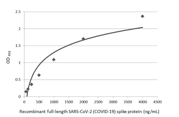 Anti-SARS-CoV-2 (COVID-19) Spike antibody (GTX135356) | GeneTex Anti-SARS-CoV-2 (COVID-19) Spike antibody (GTX135356) | GeneTex