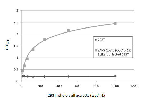 GTX135360 ELISA Image