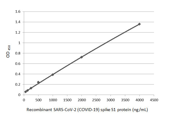 Anti Sars Cov 2 Covid 19 Spike S1 Antibody Gtx135384 Genetex