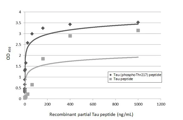 Indirect ELISA analysis performed by coating plate with recombinant partial Tau peptide and Tau (phospho Thr217) peptide (1000-0.003 ng/mL). Coated protein was probed with Tau (phospho Thr217) antibody (GTX135775) (1 μg/mL). Goat anti-rabbit IgG antibody (HRP) (GTX213110-01) (1:10000) was used to detect bound primary antibody.