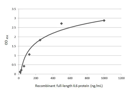 Indirect ELISA analysis performed by coating plate with recombinant Human IL6 protein, His tag (GTX135982-pro) (1000-15.625 ng/mL). Coated protein was probed with IL-6 antibody (GTX135982) (1 μg/mL). Rabbit IgG antibody (HRP) (GTX213110-01) (1:10000) was used to detect bound primary antibody.
