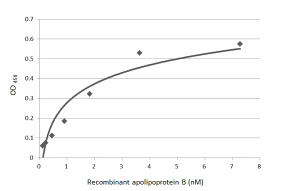 Indirect ELISA analysis performed by coating plate with recombinant apolipoprotein B (7.27-0.11 nM). Coated protein was probed with Apolipoprotein B antibody (GTX135994) (1 μg/mL). Goat anti-rabbit IgG antibody (HRP) (GTX213110-01) (1:10000) was used to detect bound primary antibody.