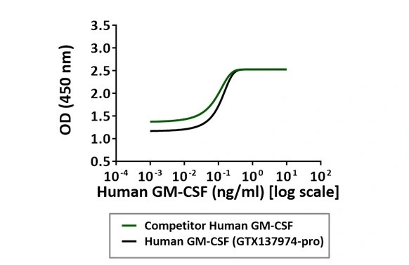 Serial dilutions of Human GM-CSF protein (active) were added to TF-1 cells. Cell proliferation was measured and the linear portion of the curve was used to calculate the ED50. *This product has been tested against the competitor and the biological activity is better than competitor.