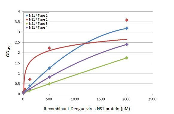 Sandwich ELISA detection of recombinant NS1 Protein(s) derived from different strains of Dengue virus (ie., Type 1; Type 2; Type 3; Type 4) using antibodies as below. Capture: Dengue virus NS1 protein antibody [GT9] (GTX639673) (5 μg/mL) Detection: HRP-conjugated Dengue virus NS1 protein antibody [GT13] (GTX640511) (1 μg/mL) Please notice that GTX640511 needs to be conjugated to HRP to function as the detection antibody when paired with GTX639673. Please contact us for custom HRP-conjugated antibody. Samples : NS1 / Type 1 : Dengue virus type 1 NS1 protein (GTX138149-pro) NS1 / Type 2 : Dengue virus type 2 NS1 protein (GTX138150-pro) NS1 / Type 3 : Dengue virus type 3 NS1 protein NS1 / Type 4 : Dengue virus type 4 NS1 protein (GTX138152-pro)