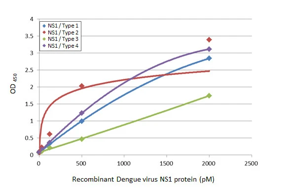 Sandwich ELISA detection of recombinant NS1 Protein(s) derived from different strains of Dengue virus (ie., Type 1; Type 2; Type 3; Type 4) using antibodies as below. Capture: Dengue virus NS1 protein antibody [GT13] (GTX640511) (5 μg/mL) Detection: HRP-conjugated Dengue virus NS1 protein antibody [GT13] (GTX640511) (1 μg/mL) Please notice that GTX640511 needs to be conjugated to HRP to function as the detection antibody when paired with GTX640511. Please contact us for custom HRP-conjugated antibody. Samples : NS1 / Type 1 : Dengue virus type 1 NS1 protein (GTX138149-pro) NS1 / Type 2 : Dengue virus type 2 NS1 protein (GTX138150-pro) NS1 / Type 3 : Dengue virus type 3 NS1 protein NS1 / Type 4 : Dengue virus type 4 NS1 protein (GTX138152-pro)