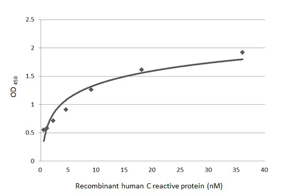 Sandwich ELISA detection of recombinant Human C Reactive Protein, His tag (GTX138453-pro) using antibodies as below. Capture: C Reactive Protein antibody [GT55] (GTX641407) (5 μg/mL) Detection: C Reactive Protein antibody [N1C3] (GTX101262) (1 μg/mL)