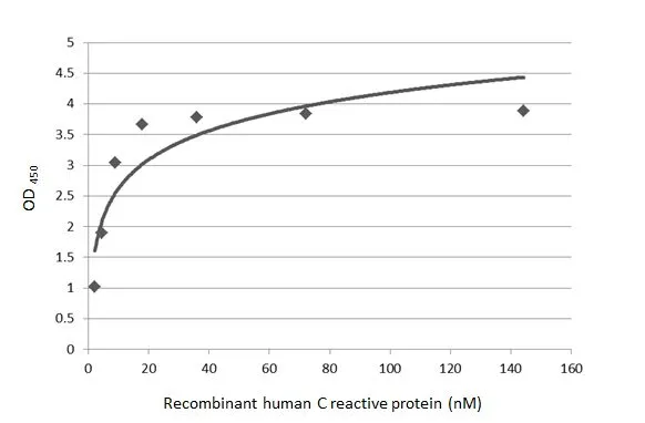 Indirect ELISA analysis was performed by coating the plate with recombinant Human C Reactive Protein, His tag (GTX138453-pro) (144.14-2.25 nM). Coated protein was probed with C Reactive Protein antibody [HL4106] (GTX642552) (1 μg/mL). Goat anti-rabbit IgG antibody (HRP) (GTX213110-01) (1:10000) was used to detect the bound primary antibody.