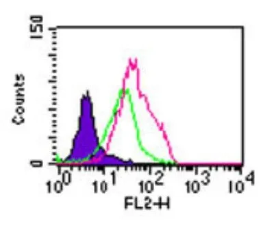 FACS (Intracellular staining) analysis of mouse splenocytes using GTX13868 TLR5 antibody. Red : Primary antibody Green : isotype control Shaded histogram : cell only Dilution : 2 ug/10? cells
