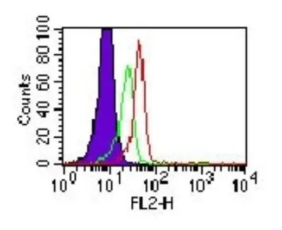 FACS (Intracellular staining) analysis of human monocyte using GTX13915 TLR3 antibody [40C1285.6]. Red : Primary antibody Green : isotype control Shaded histogram : cell only Dilution : 0.5 microg/10? cells