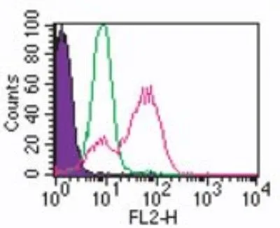 FACS (Intracellular staining) analysis of human monocyte using GTX13915 TLR3 antibody [40C1285.6]. Red : Primary antibody Green : isotype control Shaded histogram : cell only Antibody amount : 0.5microg