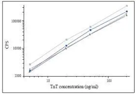 Calibration curves for sandwich cTnT fluoroimmunoassay with different animal TnTs as antigen.(dark blue) canine,(blue/grey) human,(grey) mouse,(black) rat. Monoclonal antibodies: capture,GTX28295 [clone 1C11],1 g/well,detection GTX21454 [clone 7E7],