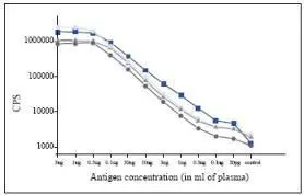 Calibration curves of several procalcitonin sandwich ELISAs using a range of monclonal antibodies available agaisnt procalcitonin, calcitonin and catacalcin fragments. Capture antibodies used at 1 g/well and detection antibodies at 0.1 g/well. Dark blue
