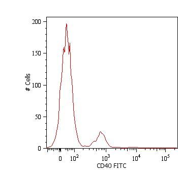 Surface staining of human peripheral blood cells with anti-human CD40: FITC (GTX80131). Cells in the lymphocyte gate were used for analysis. Surface staining of human peripheral blood cells with anti-human CD40: FITC (GTX80131). Cells in the lymphocyte gate were used for analysis.