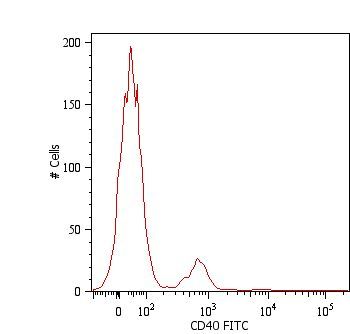 Surface staining of human peripheral blood cells with anti-human CD40: FITC (GTX80131). Cells in the lymphocyte gate were used for analysis.