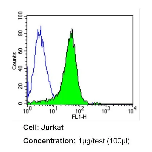 FACS analysis of THP-1 cells using GTX15612 Integrin alpha 4 antibody [TA-2] compared to an isotype control (blue). Dilution : 0.5 ug/test for 60 min at room temperature Fixation : 2% paraformaldehyde