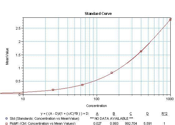 Purified human CD4+ T cells were left non-stimulated (bar 1),stimulated with anti-CD3 (bar 2),or stimulated with anti-CD3 and anti-CD28 (bar 3) for three days.