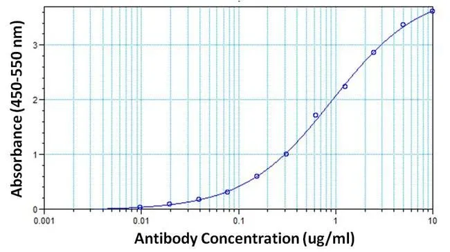 ELISA analysis of purified hCG protein (10 ug/ml) extracted from human urine using GTX15728 hCG beta antibody [P1G7F12] at 0- 10 ug/mL(serial diluted).