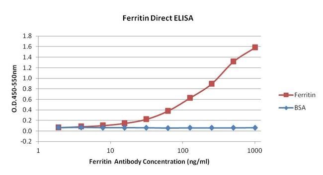 GTX15744 ELISA Image