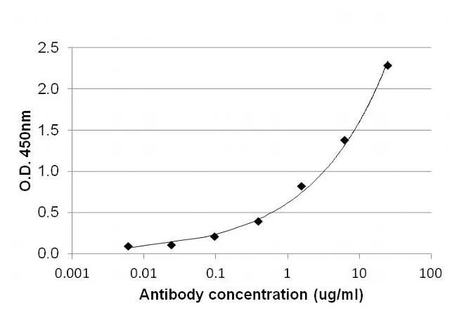 ELISA analysis of 1 microg/mL human IL-4 recombinant protein diluted in carbonate/bicarbonate buffer using serial diluted GTX15759 IL4 antibody [25D2] (Biotin).