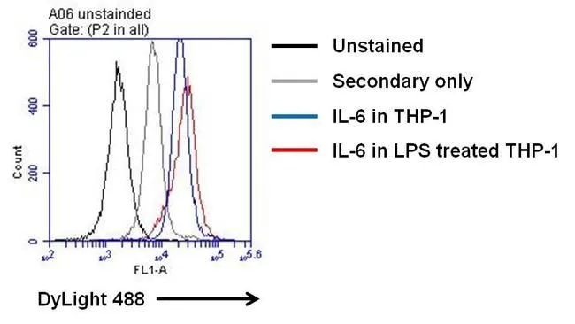 FACS analysis of permeabilized, PHA-M stimulated THP-1 cells using GTX15762 IL6 antibody [5IL6]. Fixation : 4% formaldehyde Dilution : 1:100 dilution with IC permeabilization buffer for 30 min on ice