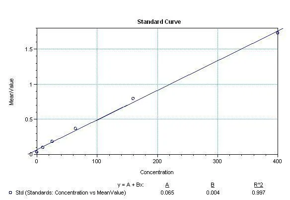 Sandwich ELISA analysis of serial diluted human IL-6 recombinant protein(50ul per well) using IL6 antibody Coating : GTX15762 IL6 antibody [5IL6] (4 microg/mL) Detection : GTX15761 IL6 antibody [7IL6] (Biotin) (0.035 microg/mL)