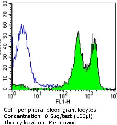 FACS analysis of peripheral blood granulocytes using GTX15769 Integrin beta 1 / CD29 antibody [TS2/16] compared to an isotype control (blue). Dilution : 0.5 ug/test incubated for 30 min at 4C