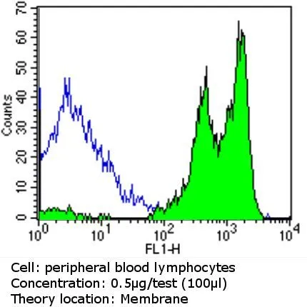FACS analysis of PBMC cells using GTX15770 CD18 antibody [TS1/18] compared to an isotype control (blue). Dilution : 0.5 ug/test incubated for 30 min at 4oC